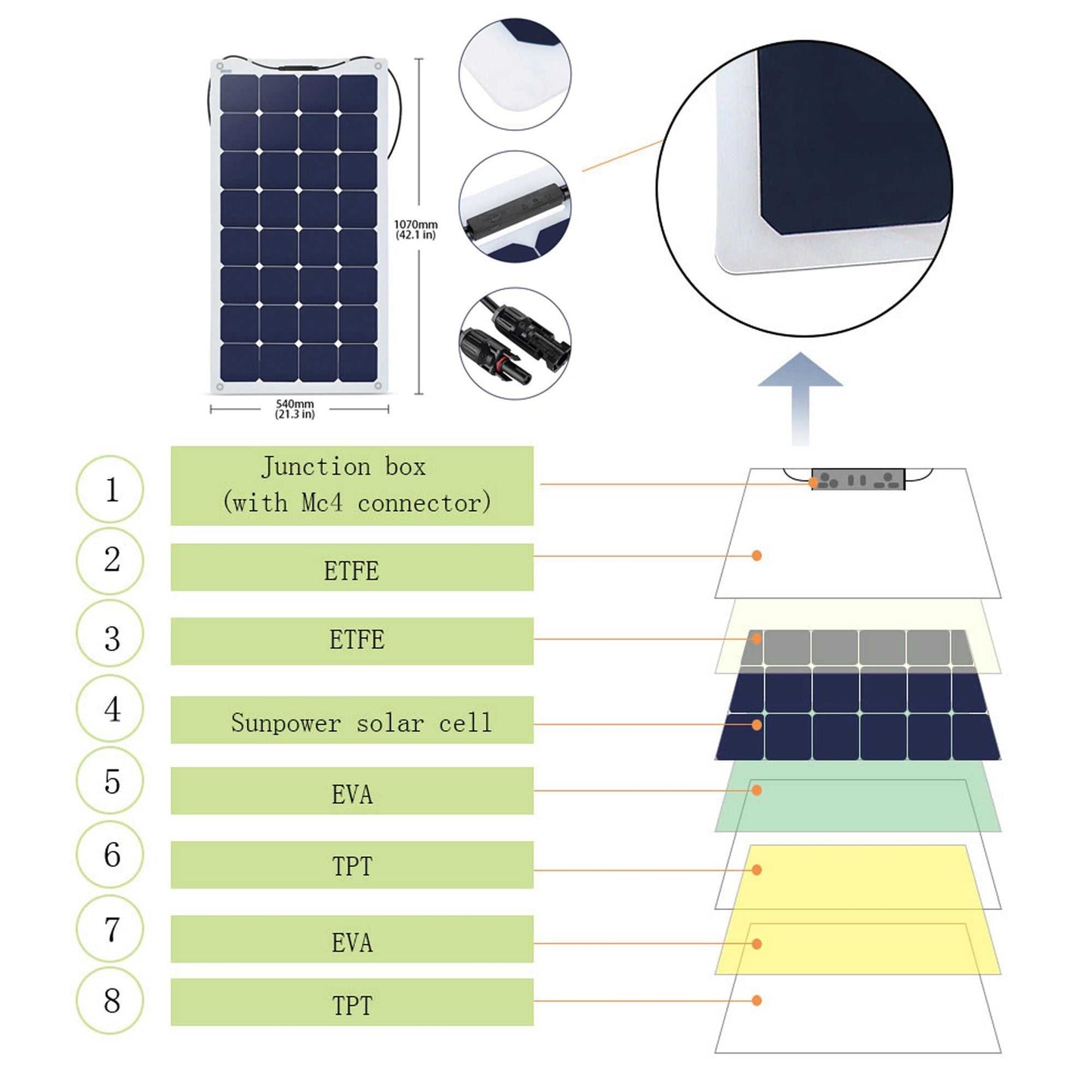 ACOPOWER Flexible RV Solar System diagram with layers of ETFE, Sunpower solar cell, EVA, and TPT.