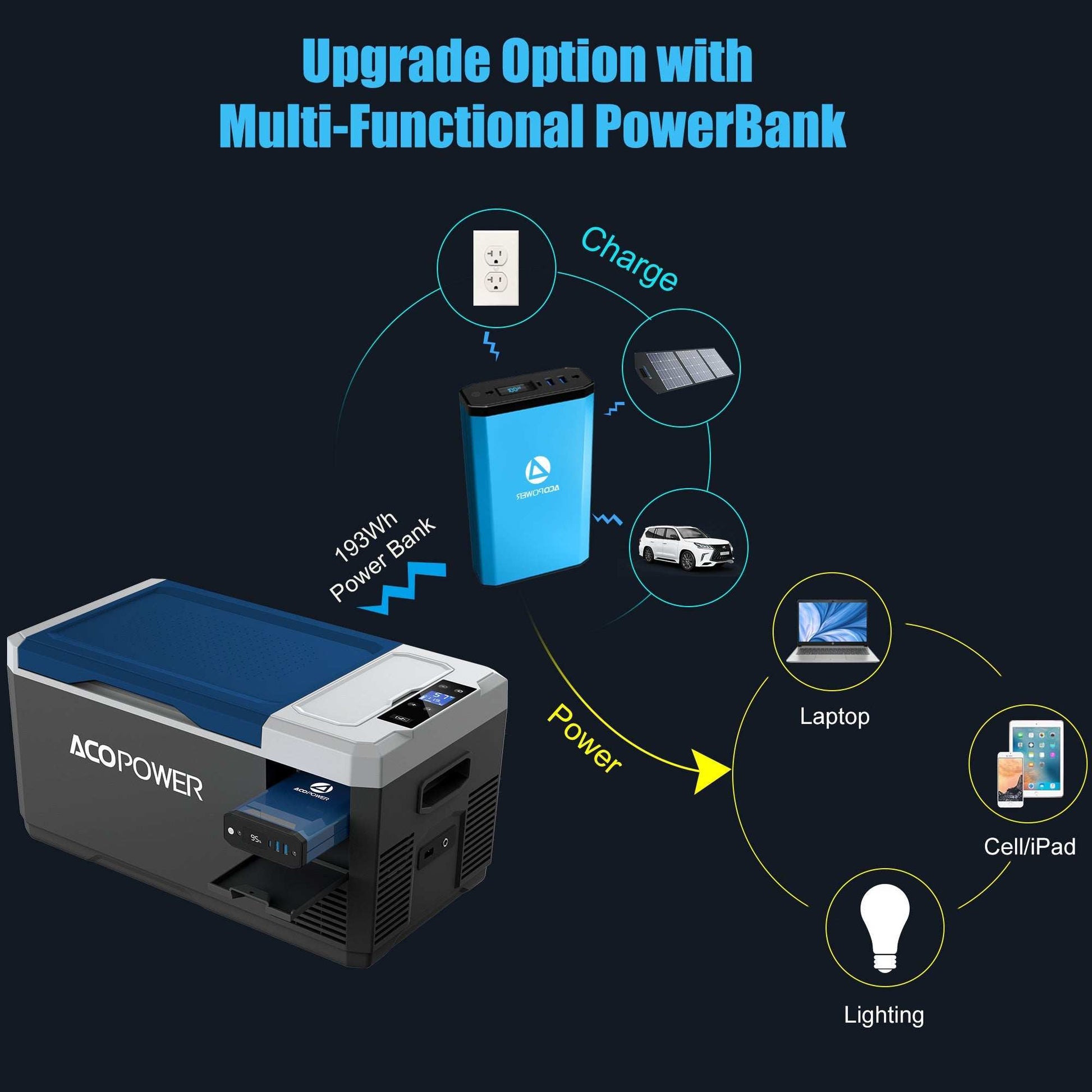 LiONCooler Mini Solar Powered Car Fridge Freezer with multi-functional power bank upgrade option.