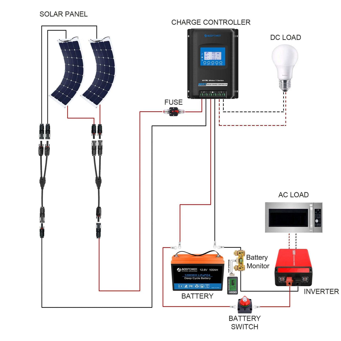 ACOPOWER Flexible RV Solar System diagram with solar panel, charge controller, inverter, and battery setup.