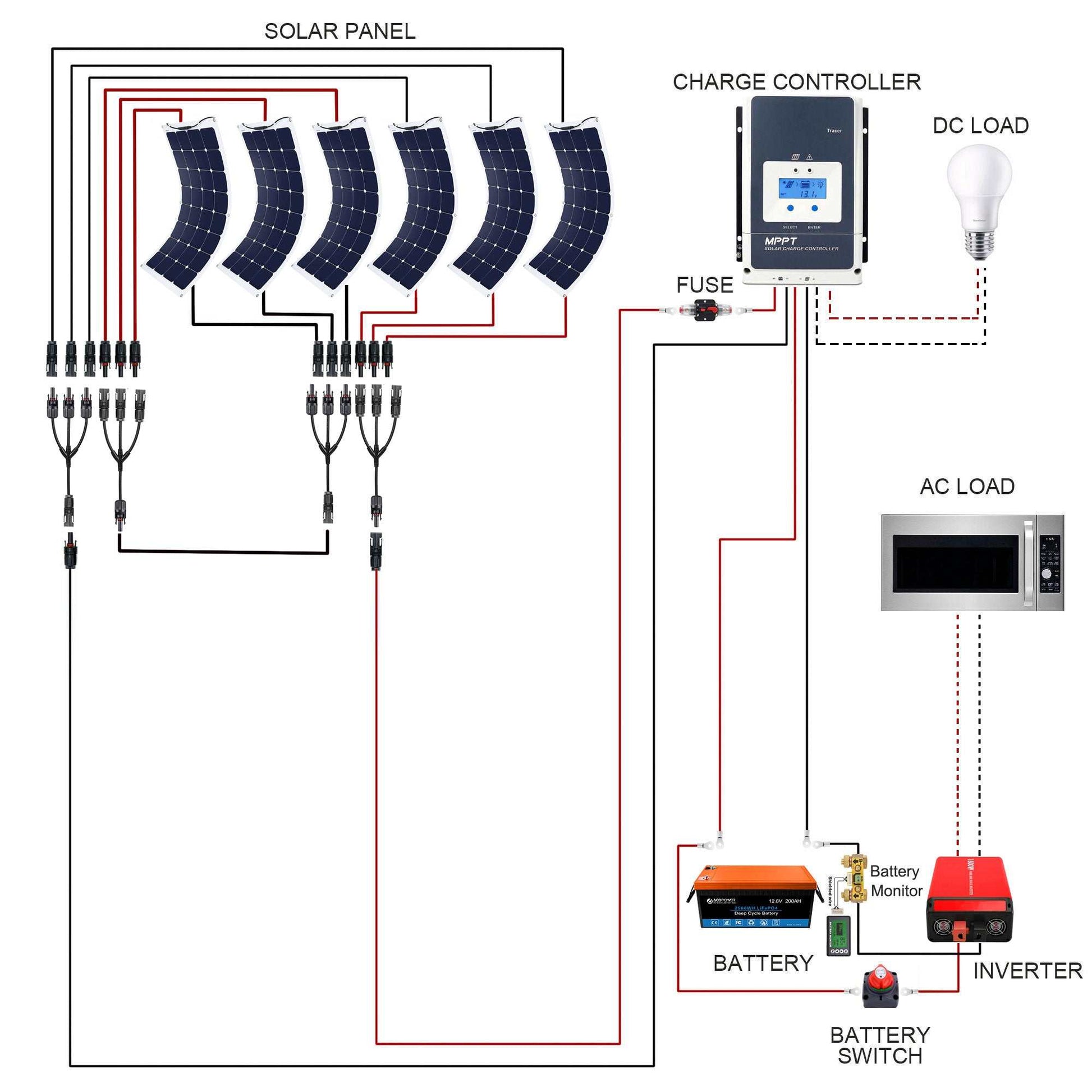 ACOPOWER Flexible RV Solar System wiring diagram with solar panels, charge controller, battery, and inverter components.