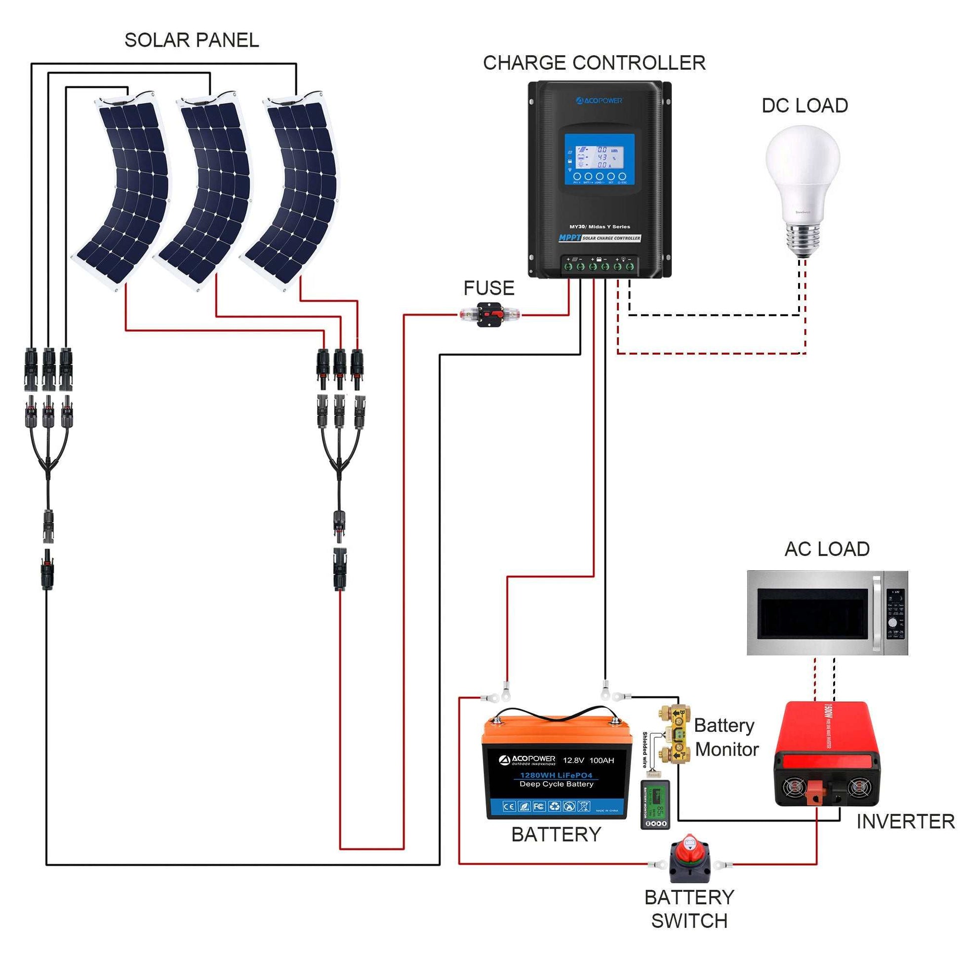 ACOPOWER Flexible RV Solar System diagram with solar panels, charge controller, battery, monitor, switch, inverter, and loads.