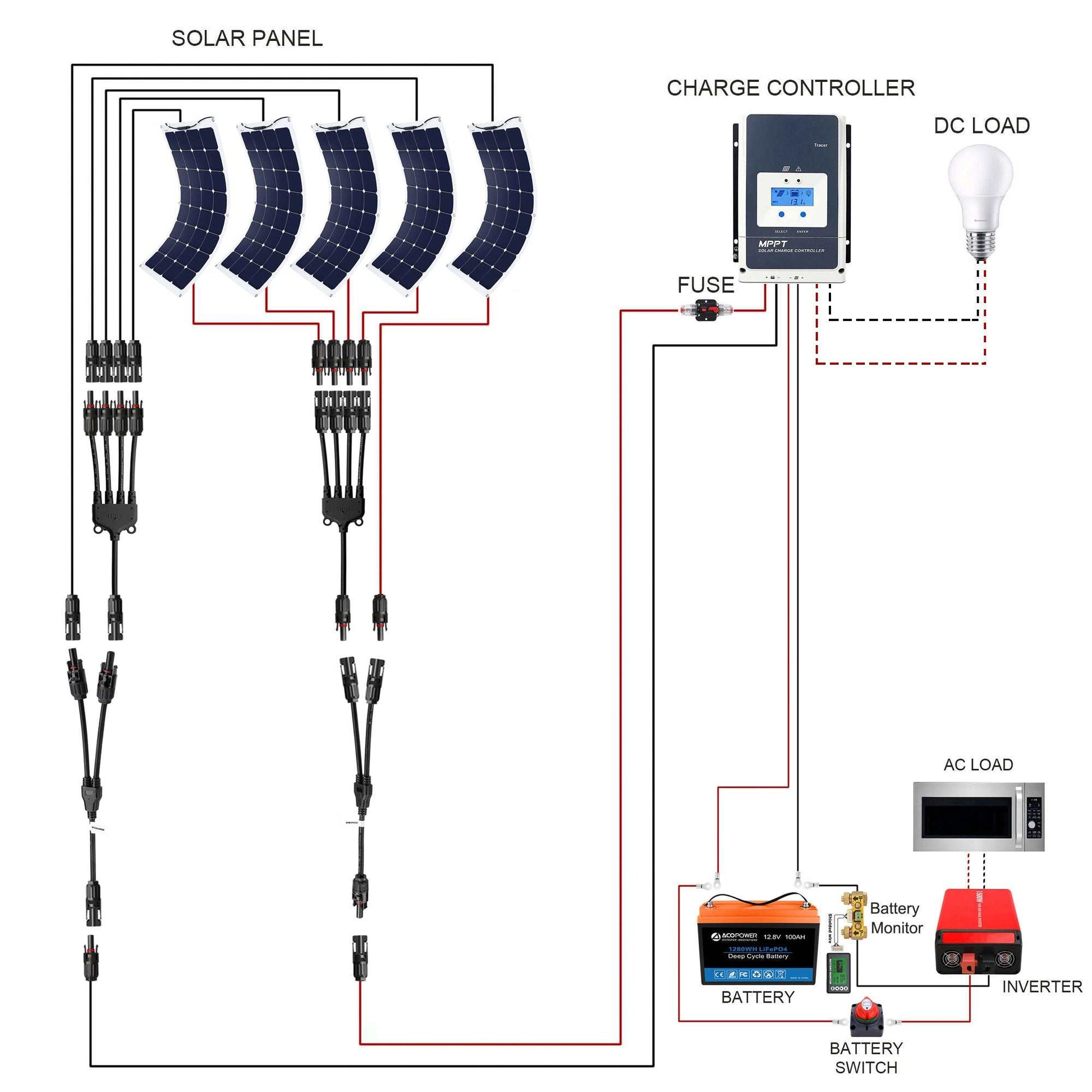 Diagram of ACOPOWER Flexible RV Solar System setup, featuring solar panels, charge controller, battery, inverter, and connected loads.