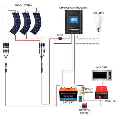 ACOPOWER Flexible RV Solar System wiring diagram for solar panels, charge controller, battery, and inverter.