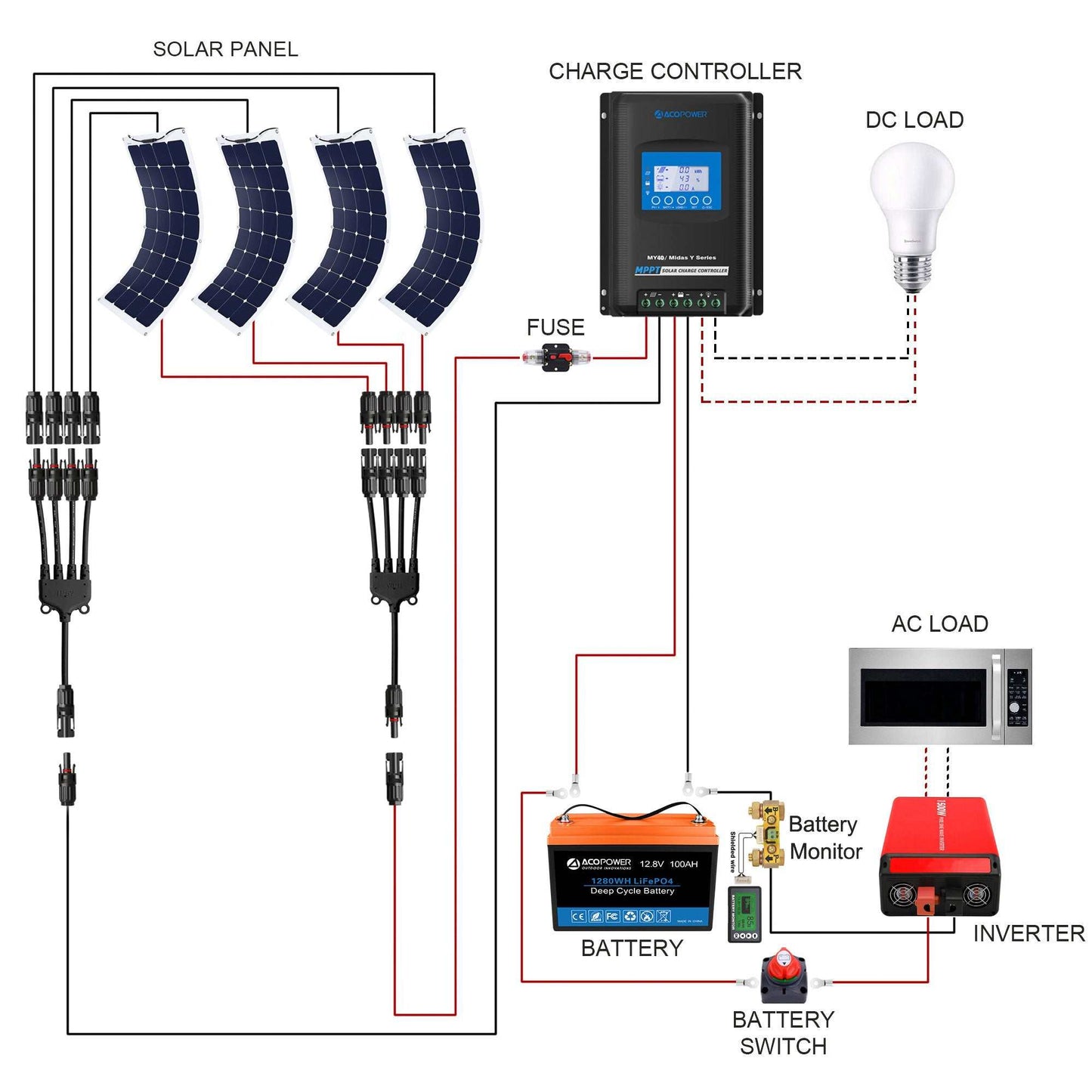 ACOPOWER Flexible RV Solar System diagram showing components and connections including solar panels, charge controller, battery, inverter, and load indicators.