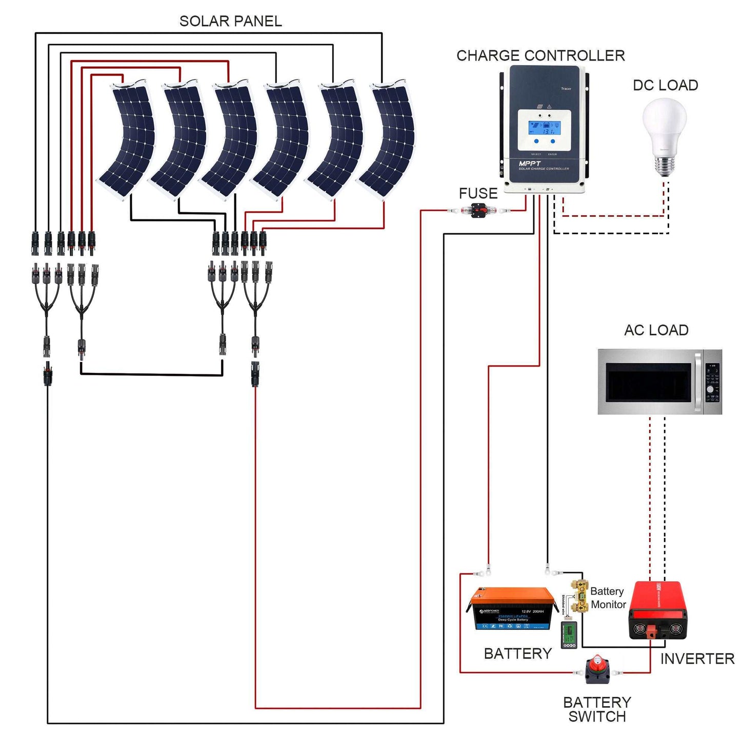 Diagram of ACOPOWER Flexible RV Solar System setup, showing solar panels, charge controller, battery, inverter, and connections for DC and AC load.