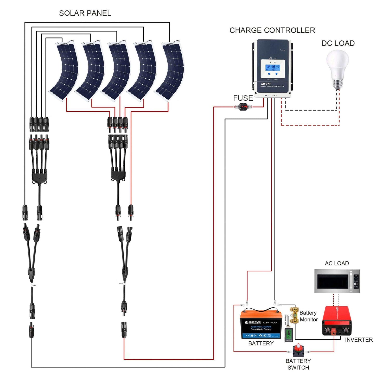 ACOPOWER Flexible RV Solar System wiring diagram showing solar panels, charge controller, battery, inverter, and DC/AC loads.