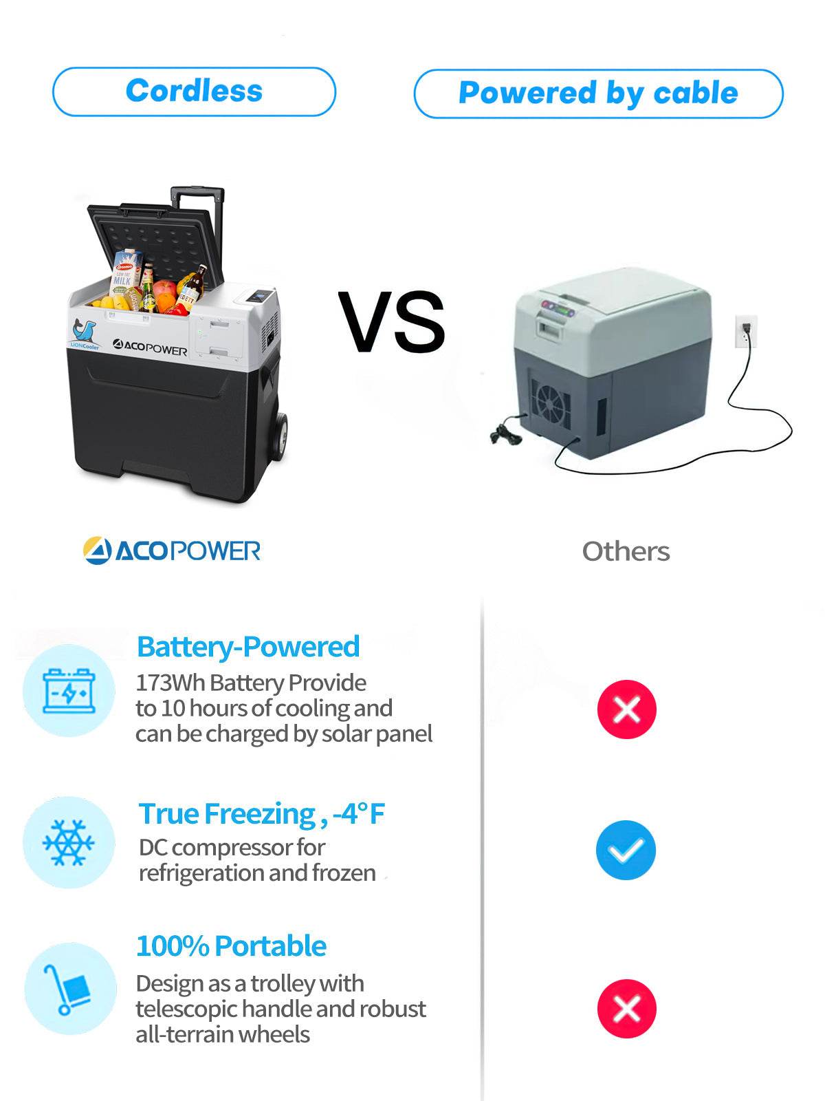 LionCooler X50A Portable Solar Fridge Freezer, 52 Quarts, cordless design with built-in battery, solar, AC, and car charging options, -4°F freezing capability.