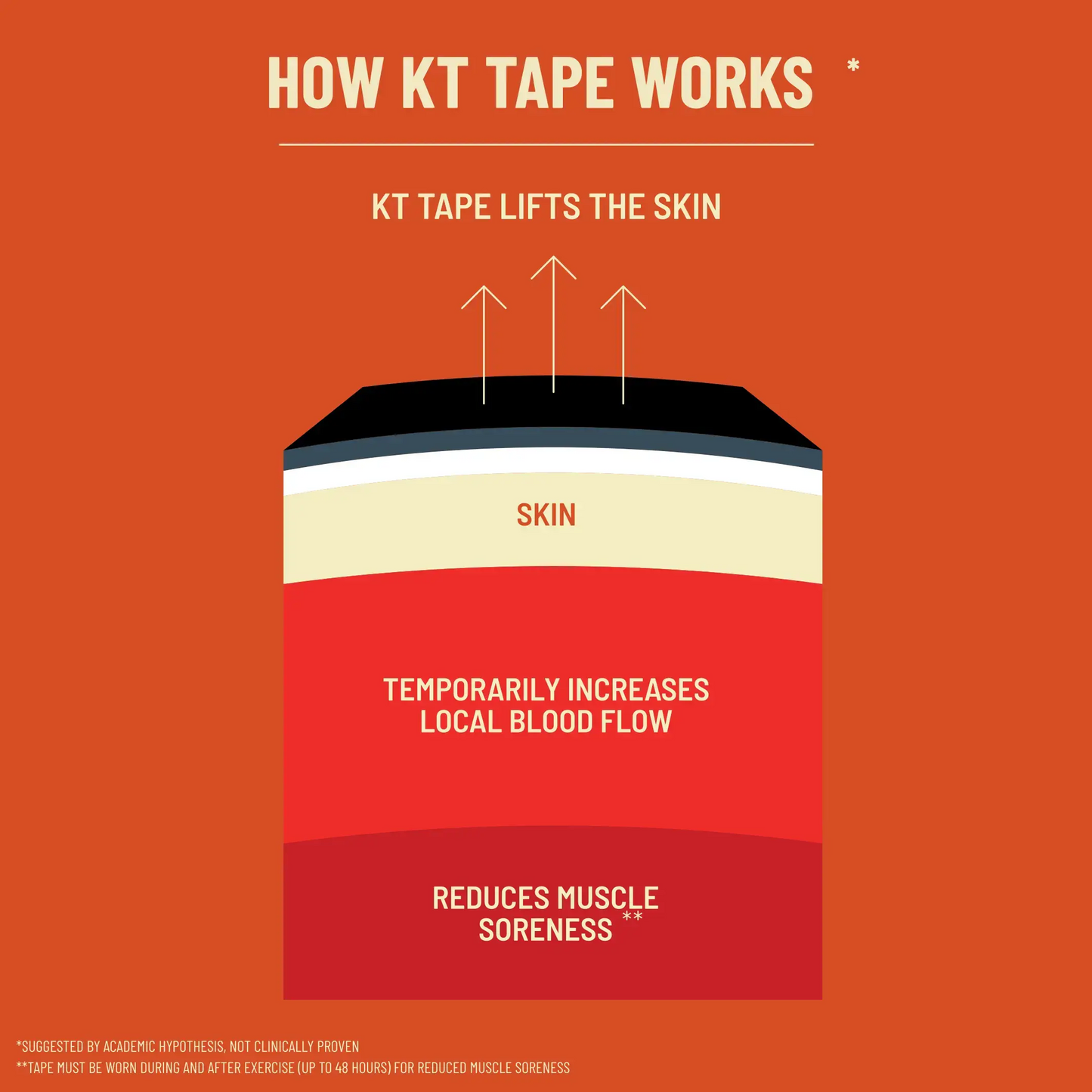 Diagram explaining how KT Tape Pro lifts the skin, increases blood flow, and reduces muscle soreness.