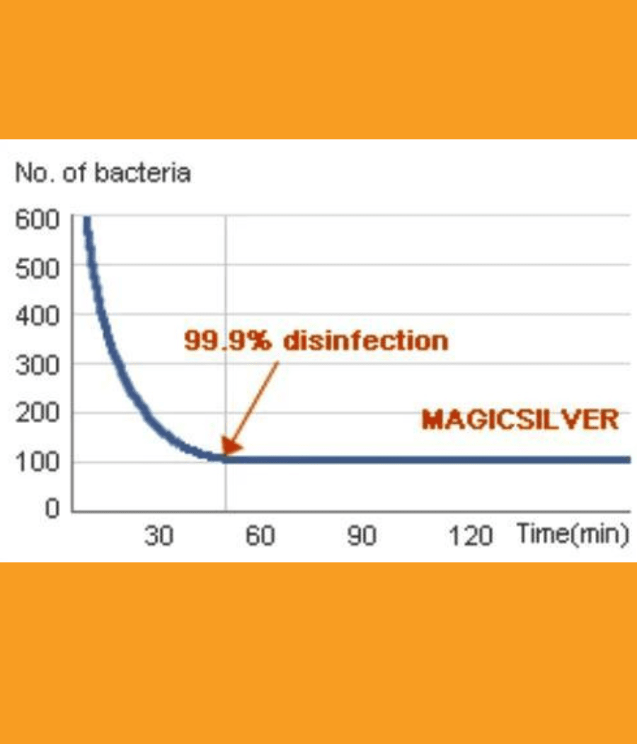 Graph showing bacteria reduction over time with MAGIC SILVER achieving 99.9% disinfection effectiveness.