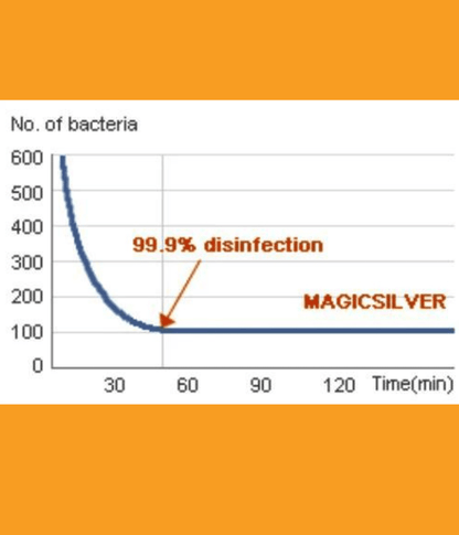 Graph showing bacteria reduction over time with MAGIC SILVER achieving 99.9% disinfection effectiveness.