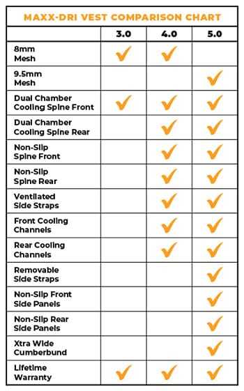 Comparison chart of Maxx-Dri Vest features across versions 3.0, 4.0, and 5.0.