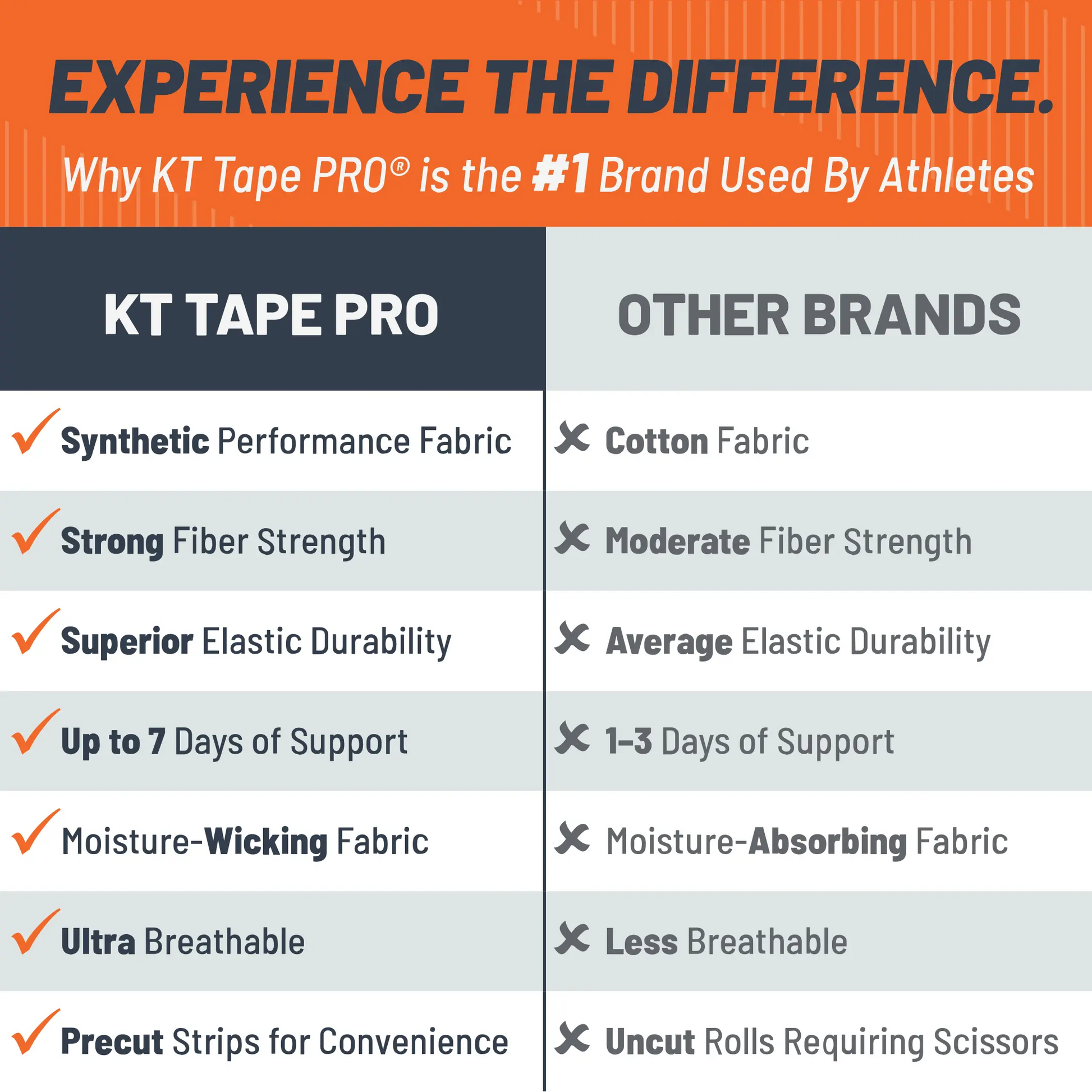 Comparison chart highlighting the benefits of KT Tape PRO over other brands, emphasizing features like synthetic fabric, fiber strength, elastic durability, and breathability.