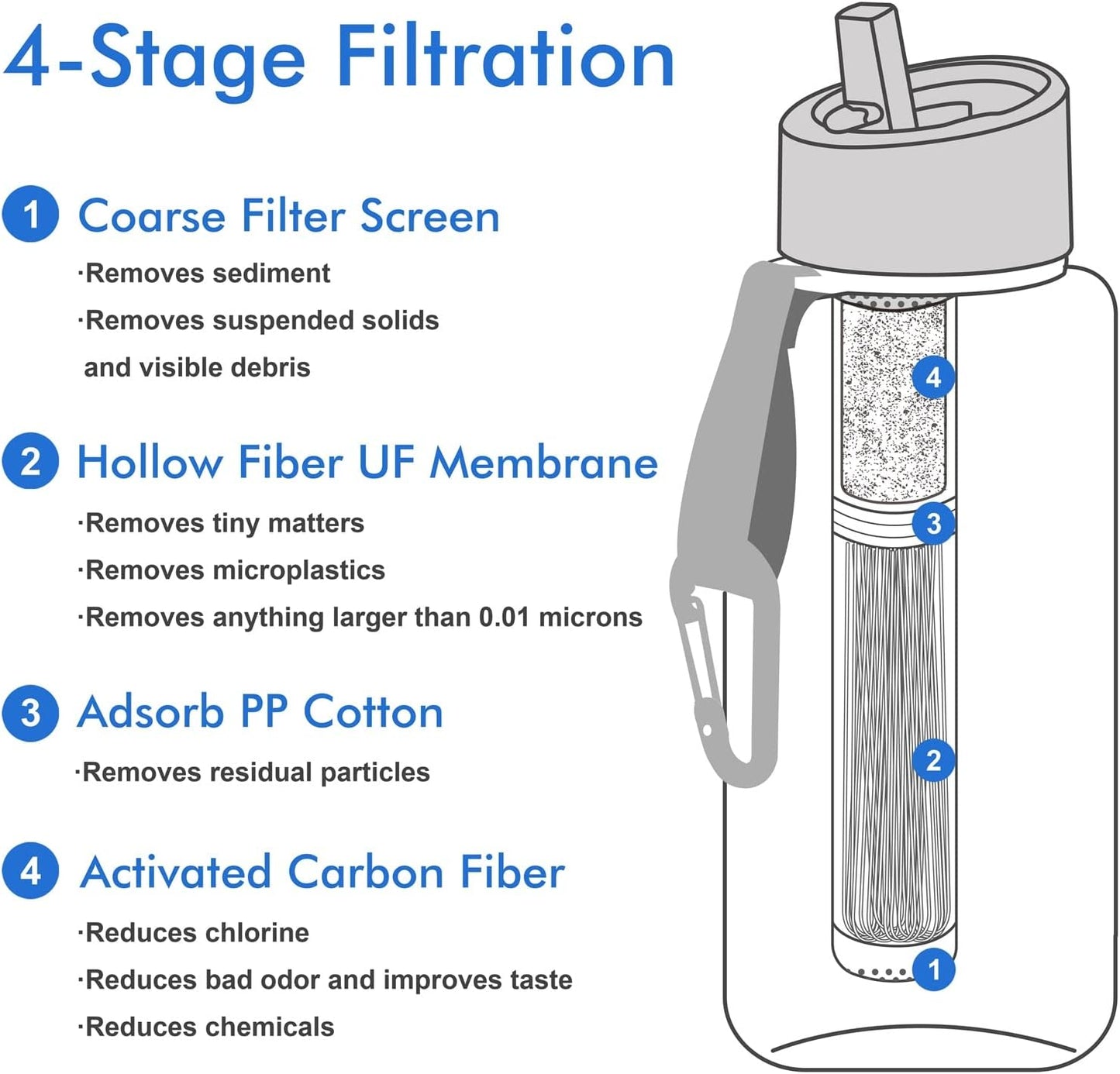 SurviMate Ultra-Filtration Filtered Water Bottle